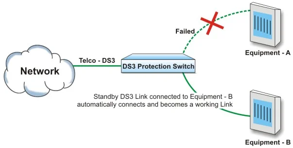 Telco DS3 automatically switches to Equipment