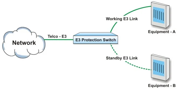 Telco E3 Line Connected to Equipment