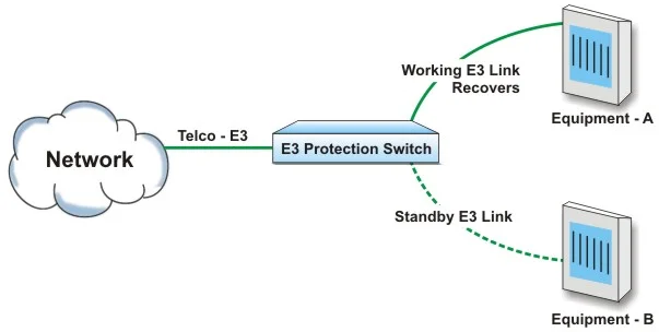 Telco E3 automatically switches to Equipment
