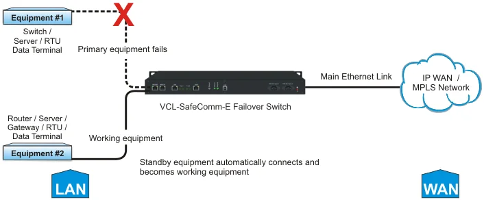 Ethernet Failover Protection