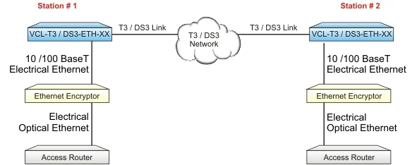 Ethernet over T3 / DS3 Link with Encryption Device