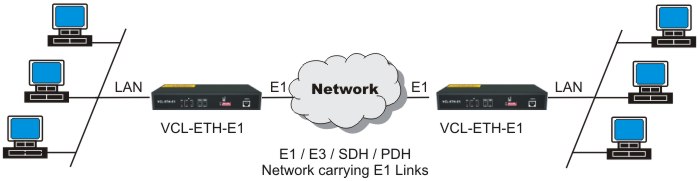 Ethernet over 1 E1 Converter