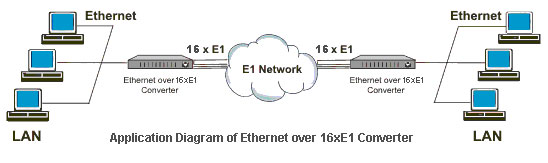 Ethernet over 16 E1 Converter