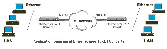 Ethernet over 16E1