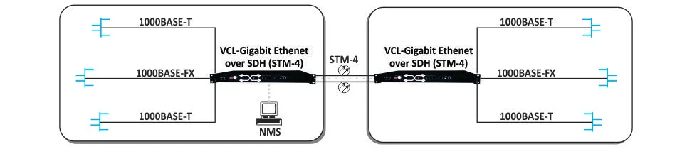 Gigabit Ethernet over SDH (STM-4) Converters