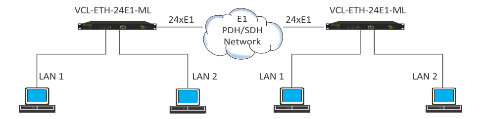 Ethernet over 4 E1 Converter