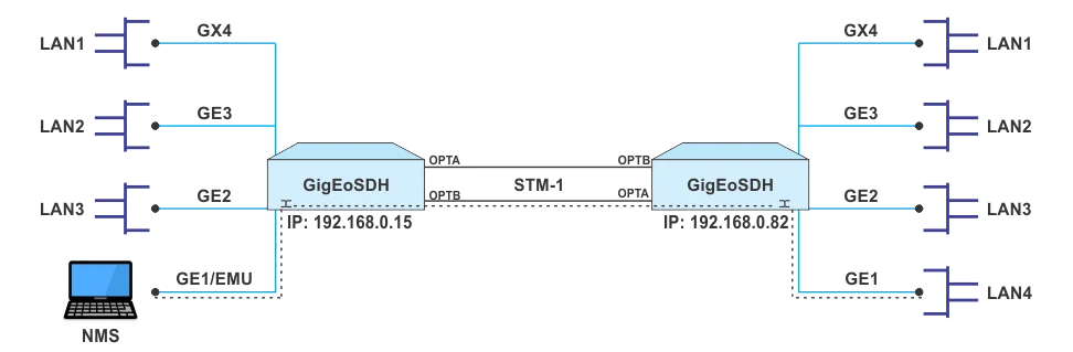 Gigabit Ethernet over SDH (STM-1) VC4