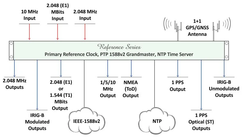 PTP / NTP Extension Module