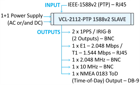 VCL-2112 PTP Slave