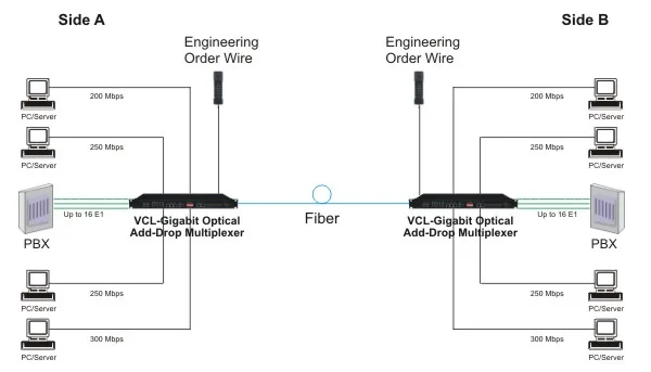 Gigabit Optical Add-Drop Multiplexer