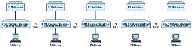 STM-16 / 64 SDH Multiplexer