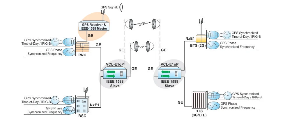 TDM over IP for 2G/3G/LTE in a redundant Wireless Network