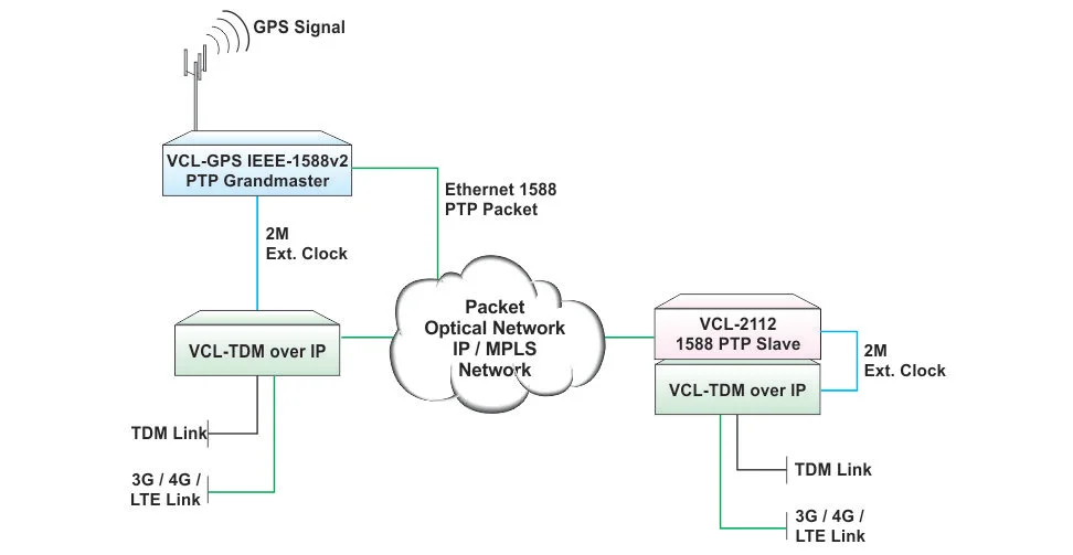 E1 over Packet Network with PTP IEEE-1588v2 Grandmaster