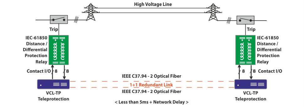 Teleprotection over IEEE C37.94 Optical