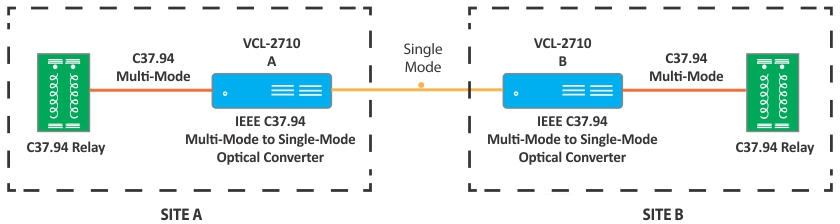 IEEE C37.94 Multi-Mode to Single Mode Optical Converter