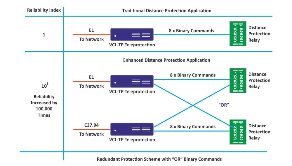Distance Protection Reliability Index over E1 plus C37.94 using OR Commands