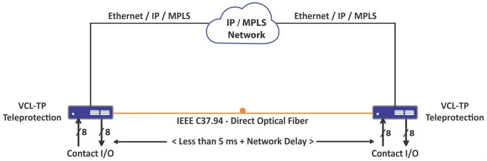 Teleprotection over IEEE C37.94 Interface + Ethernet / IP / MPLS Network