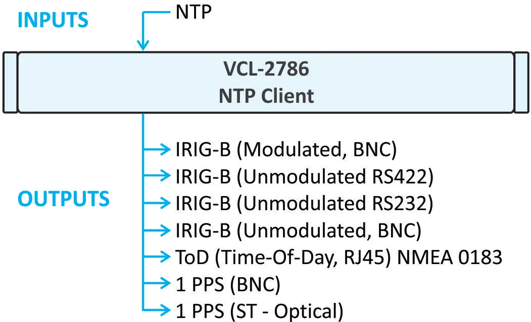 NTP to 16 x IRIG-B Converter