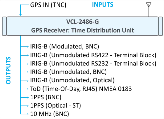 GPS Receiver, Time Distribution Unit