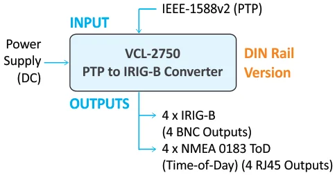 IEEE 1588v2 PTP Slave - Application