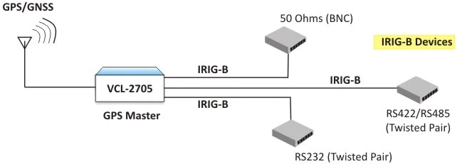 GPS to IRIG-B Converter