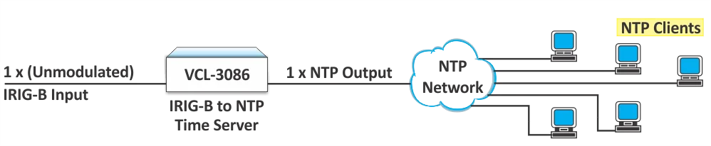 IRIG-B to NTP Time Server