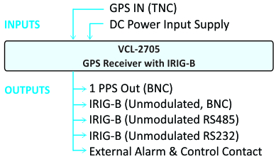 GPS To IRIG-B Converter - Application