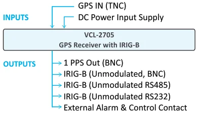 GPS Receiver and Time Distribution Unit