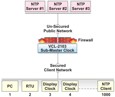 NTP Sub-Master Clock