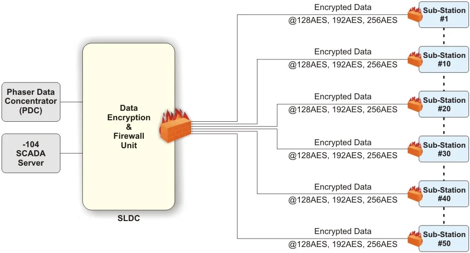 Typical Secured Network Diagram Encrypted Data Links