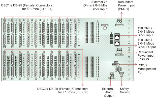 80 Port E1 DACS / E1 DXC - Digital Cross Connect Switch - Back View